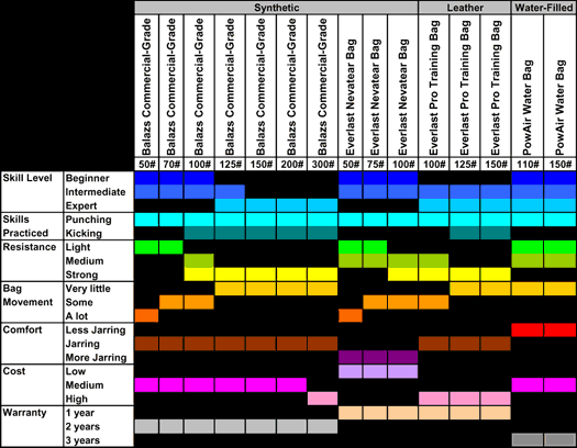 Heavy Bag Chart